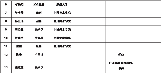 文本框: 6	李晓鹤	工业设计	东南大学			7	吴小菲	油画	中国美术学院			8	徐世琨	油画	777全讯白菜			9	王怡航	美术学	中国美术学院			10	贺雅洁	美术学	中国美术学院			11	殷帷	版画	777全讯白菜			12	陈华	中国画			创业	13	张敏莹	美术学			广东舞蹈戏剧学院， 教师	